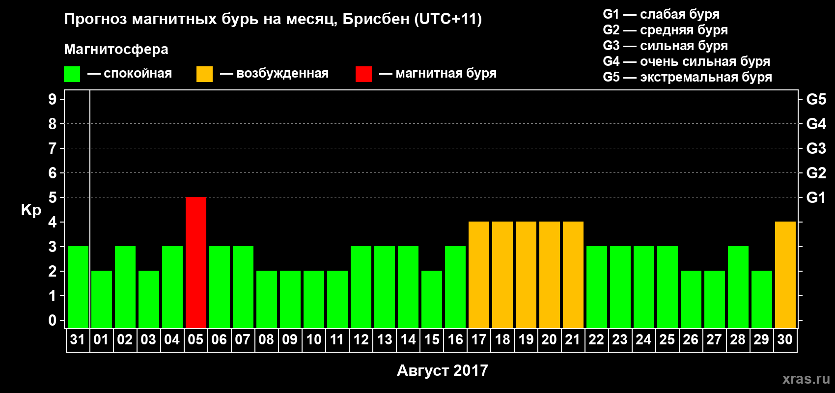 Прогноз максимального суточного геомагнитного индекса Kp на <b>1 месяц</b> (31 день) <b>с 31 июля по 30 августа 2017 г</b>