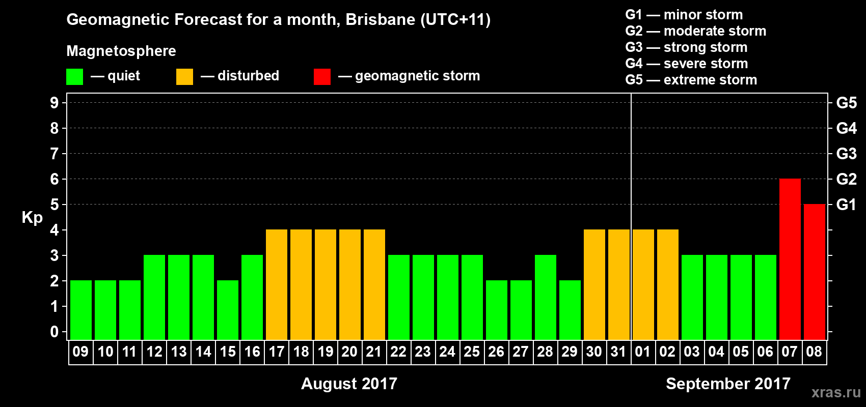 Forecast of the daily maximal value of geomagnetic index&nbsp;Kp for <b>1 month</b> (31 days) <b>from Aug 09, 2017 to Sep 08, 2017</b>