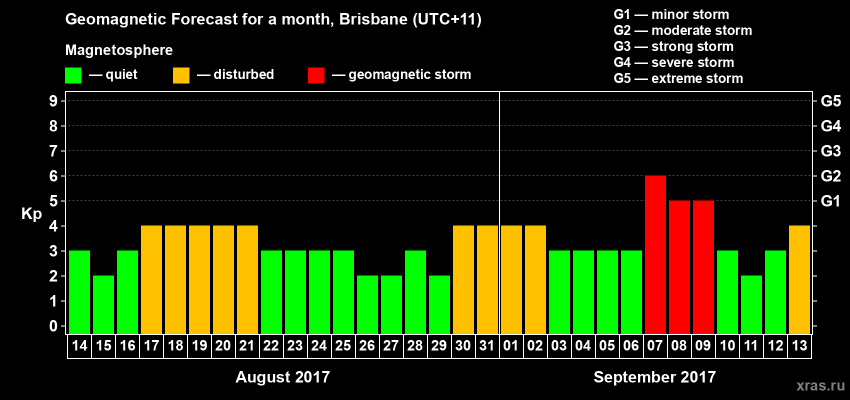 Forecast of the daily maximal value of geomagnetic index Kp for <b>1 month</b> (31 days) <b>from Aug 14, 2017 to Sep 13, 2017</b>
