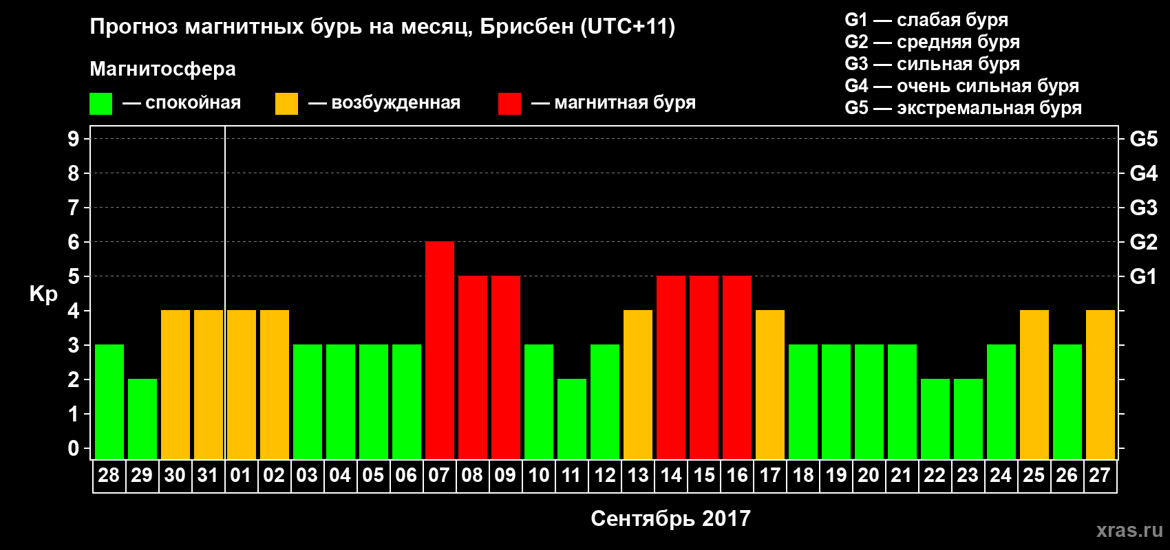 Прогноз максимального суточного геомагнитного индекса Kp на <b>1 месяц</b> (31 день) <b>с 28 августа по 27 сентября 2017 г</b>