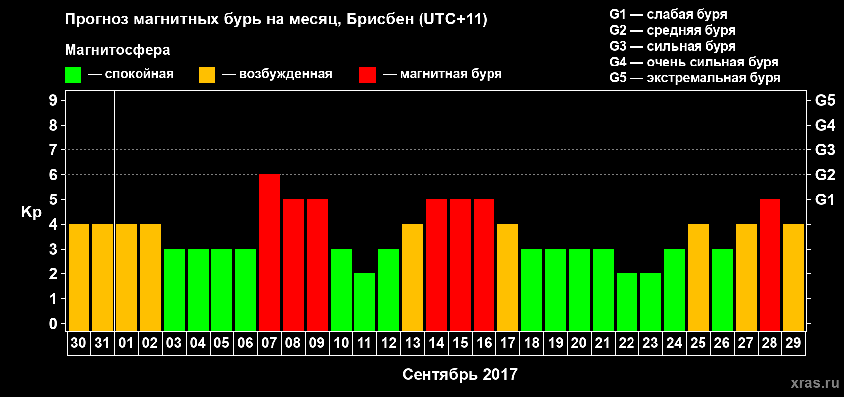 Прогноз максимального суточного геомагнитного индекса Kp на <b>1 месяц</b> (31 день) <b>с 30 августа по 29 сентября 2017 г</b>