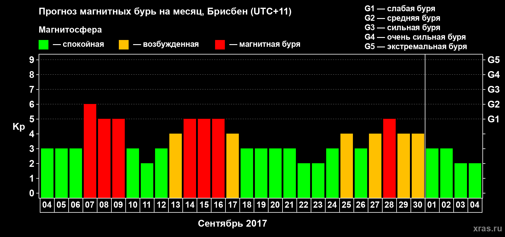 Прогноз максимального суточного геомагнитного индекса Kp на <b>1 месяц</b> (31 день) <b>с 04 сентября по 04 октября 2017 г</b>