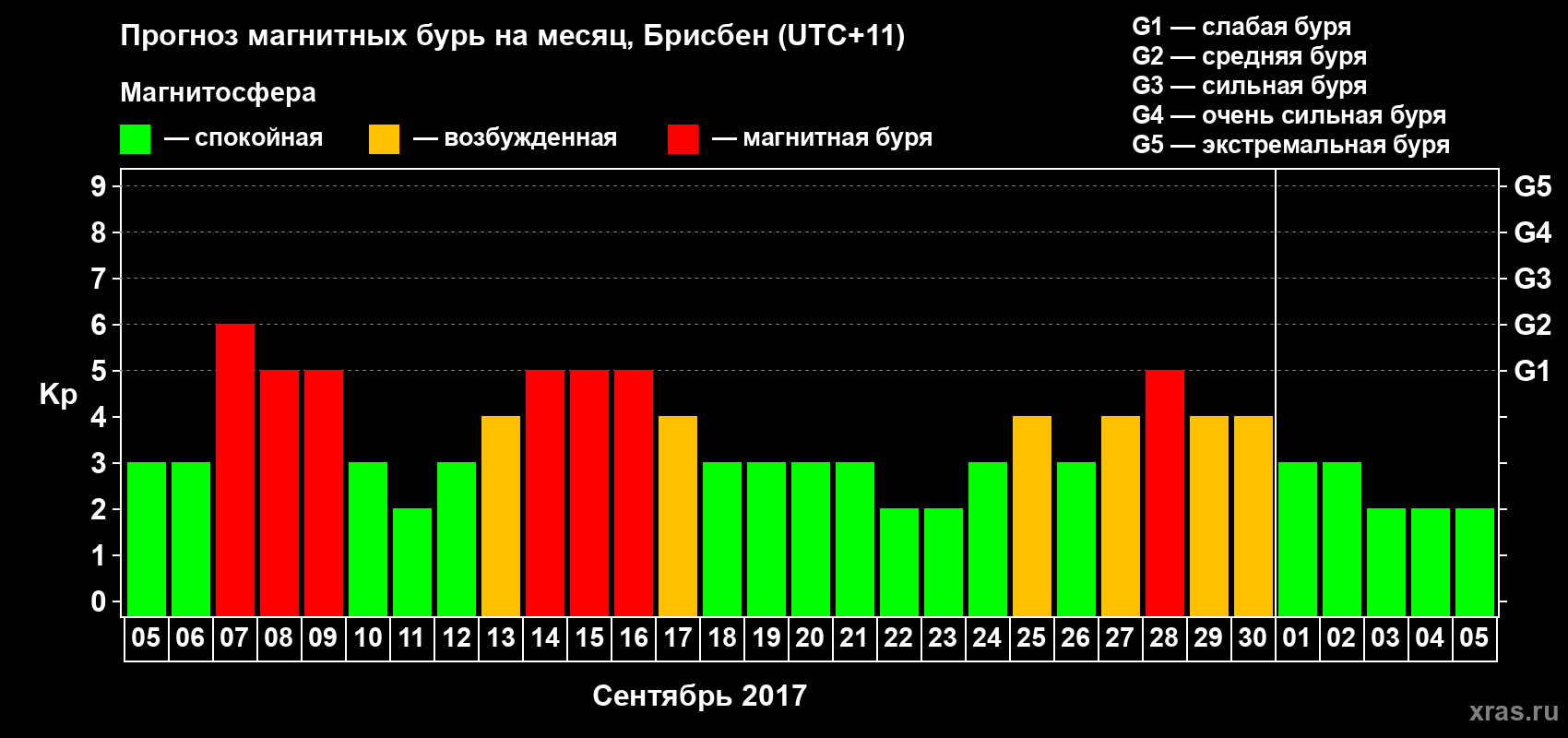 Прогноз максимального суточного геомагнитного индекса Kp на <b>1 месяц</b> (31 день) <b>с 05 сентября по 05 октября 2017 г</b>