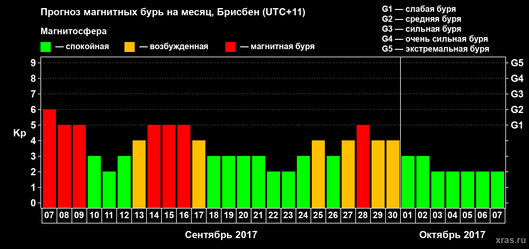 Прогноз максимального суточного геомагнитного индекса Kp на <b>1 месяц</b> (31 день) <b>с 07 сентября по 07 октября 2017 г</b>