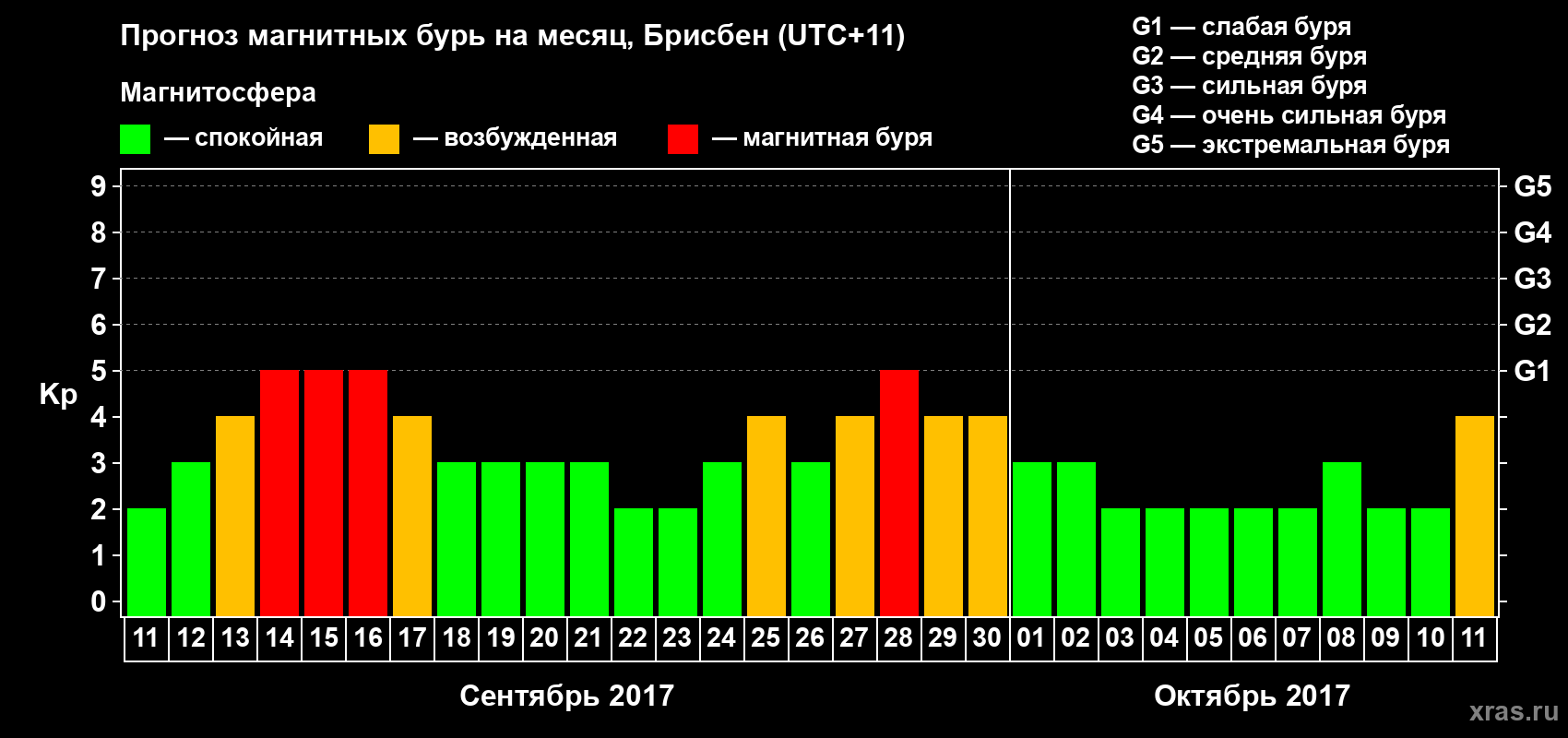 Прогноз максимального суточного геомагнитного индекса&nbsp;Kp на <b>1 месяц</b> (31 день) <b>с 11 сентября по 11 октября 2017 г</b>