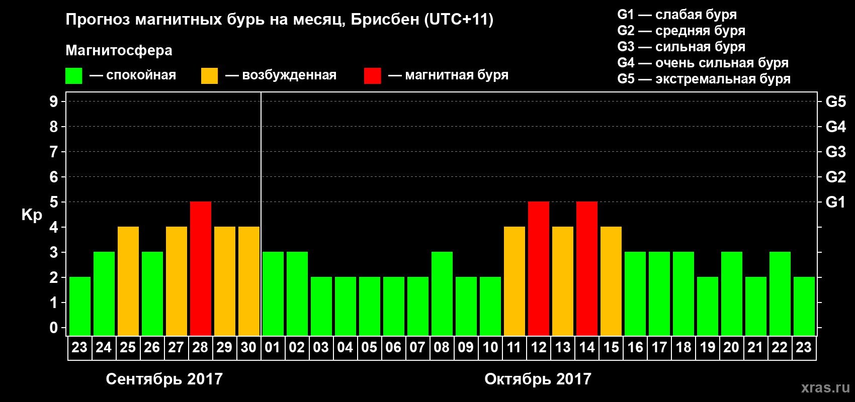 Прогноз максимального суточного геомагнитного индекса&nbsp;Kp на <b>1 месяц</b> (31 день) <b>с 23 сентября по 23 октября 2017 г</b>
