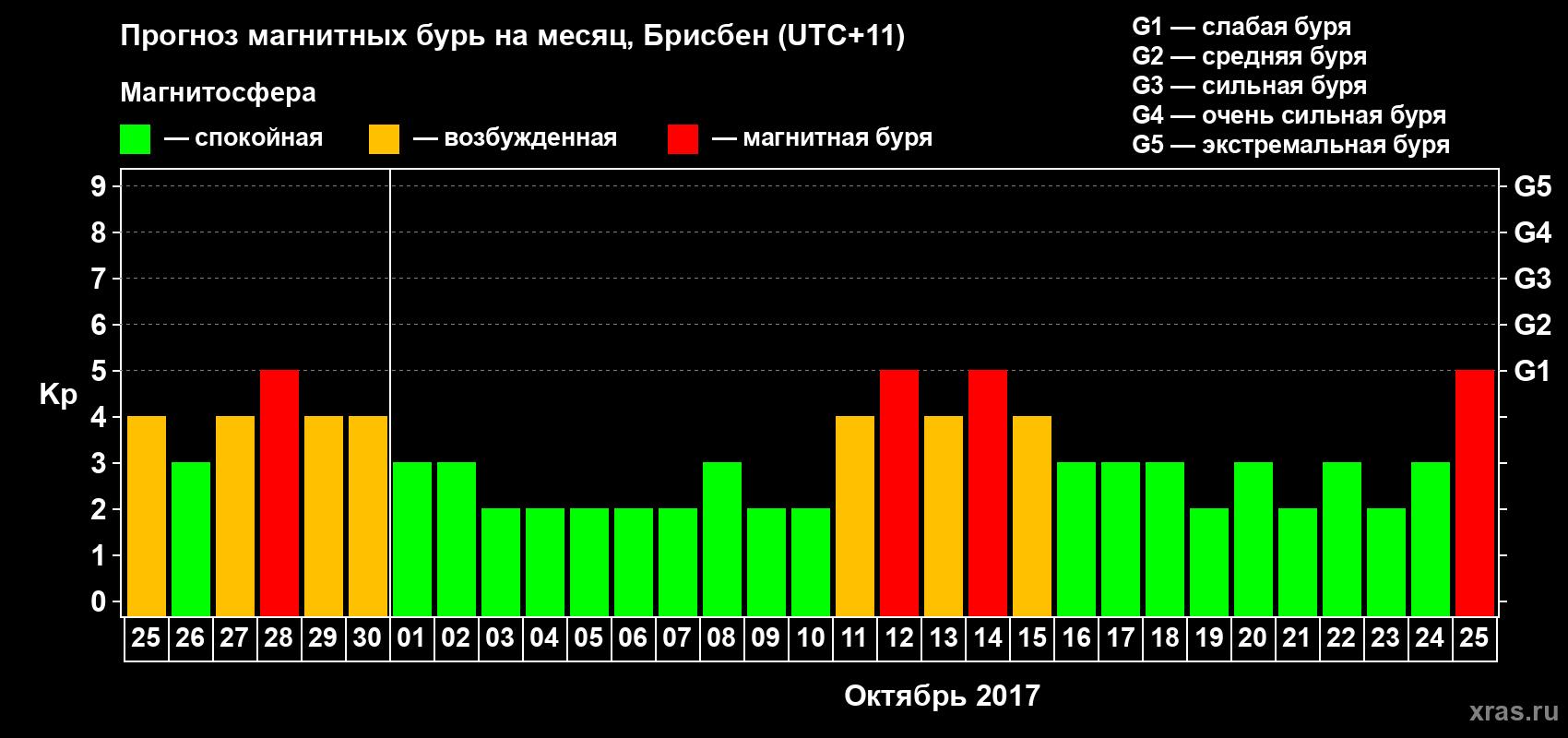 Прогноз максимального суточного геомагнитного индекса&nbsp;Kp на <b>1 месяц</b> (31 день) <b>с 25 сентября по 25 октября 2017 г</b>