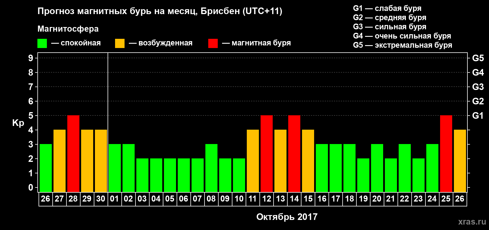 Прогноз максимального суточного геомагнитного индекса&nbsp;Kp на <b>1 месяц</b> (31 день) <b>с 26 сентября по 26 октября 2017 г</b>