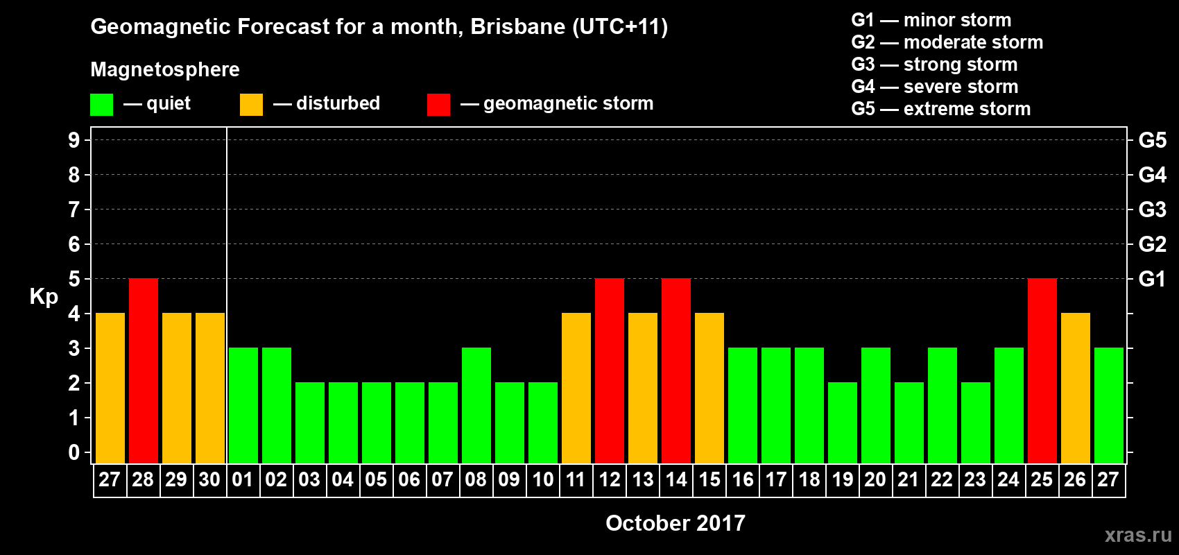 Forecast of the daily maximal value of geomagnetic index Kp for <b>1 month</b> (31 days) <b>from Sep 27, 2017 to Oct 27, 2017</b>