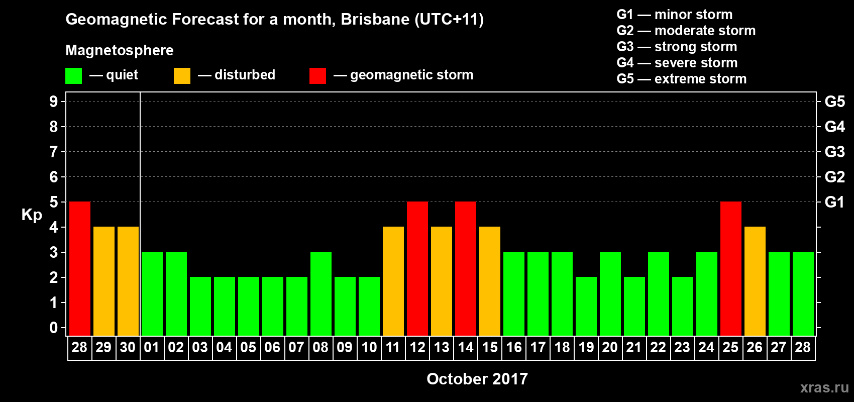 Forecast of the daily maximal value of geomagnetic index Kp for <b>1 month</b> (31 days) <b>from Sep 28, 2017 to Oct 28, 2017</b>