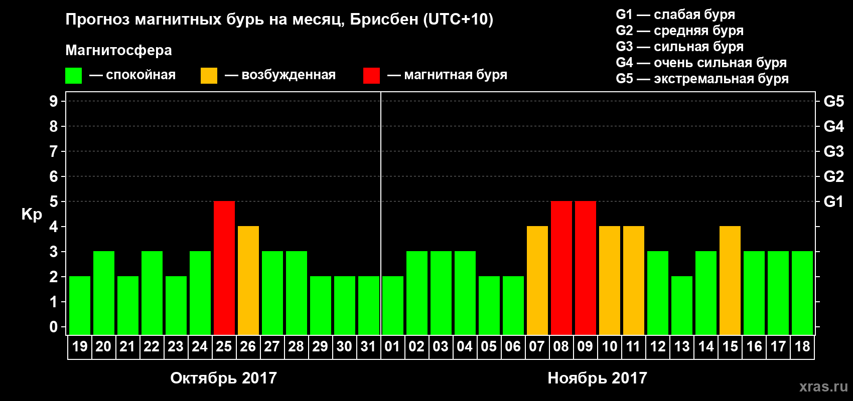 Прогноз максимального суточного геомагнитного индекса&nbsp;Kp на <b>1 месяц</b> (31 день) <b>с 19 октября по 18 ноября 2017 г</b>