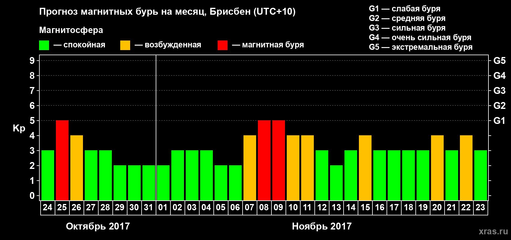 Прогноз максимального суточного геомагнитного индекса&nbsp;Kp на <b>1 месяц</b> (31 день) <b>с 24 октября по 23 ноября 2017 г</b>