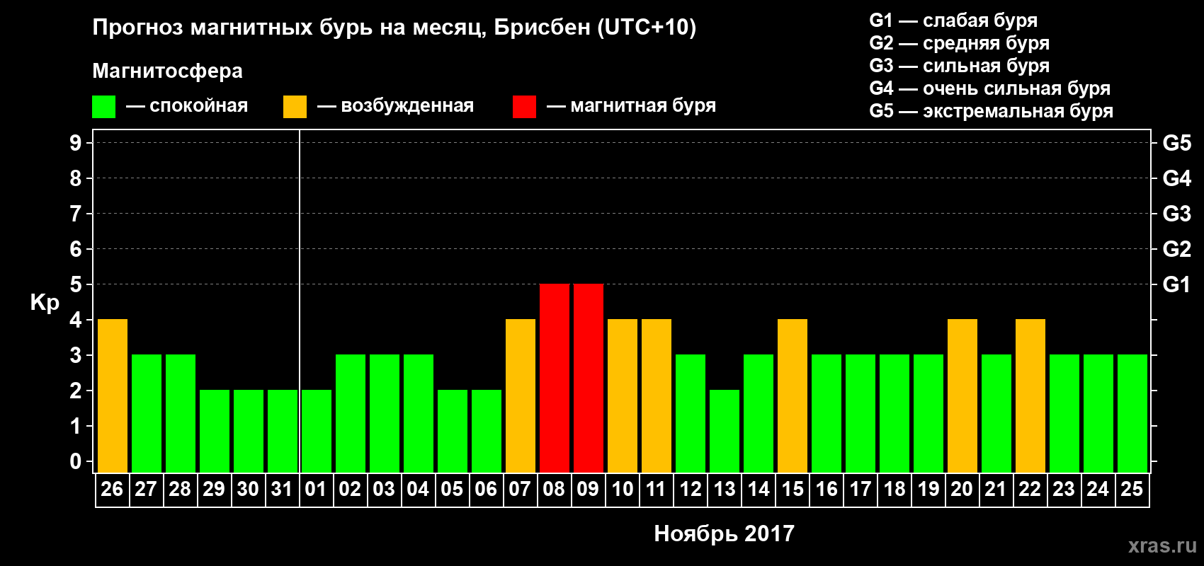 Прогноз максимального суточного геомагнитного индекса&nbsp;Kp на <b>1 месяц</b> (31 день) <b>с 26 октября по 25 ноября 2017 г</b>