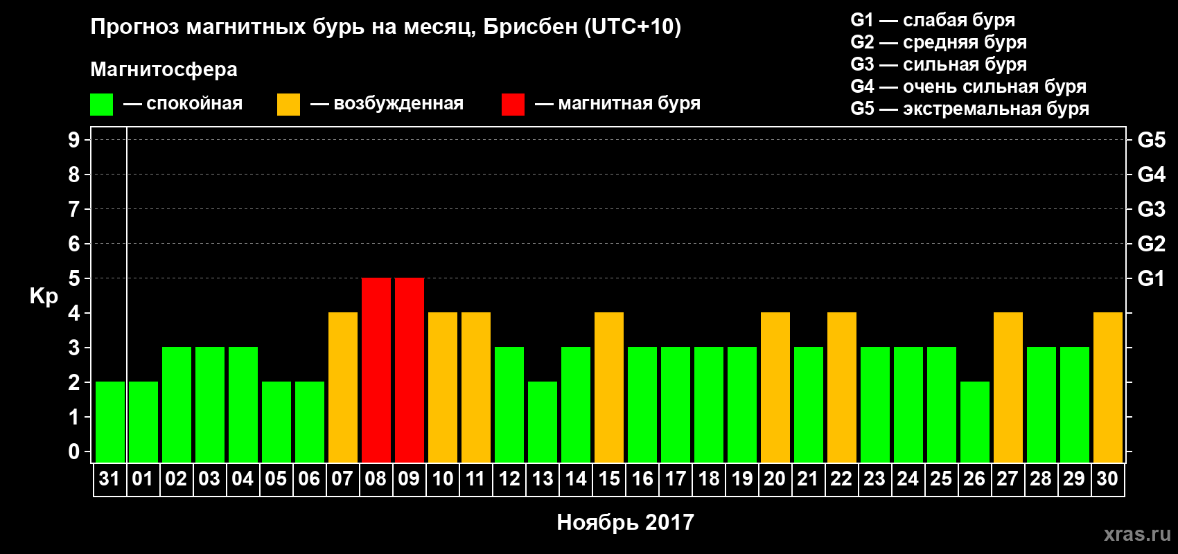 Прогноз максимального суточного геомагнитного индекса&nbsp;Kp на <b>1 месяц</b> (31 день) <b>с 31 октября по 30 ноября 2017 г</b>