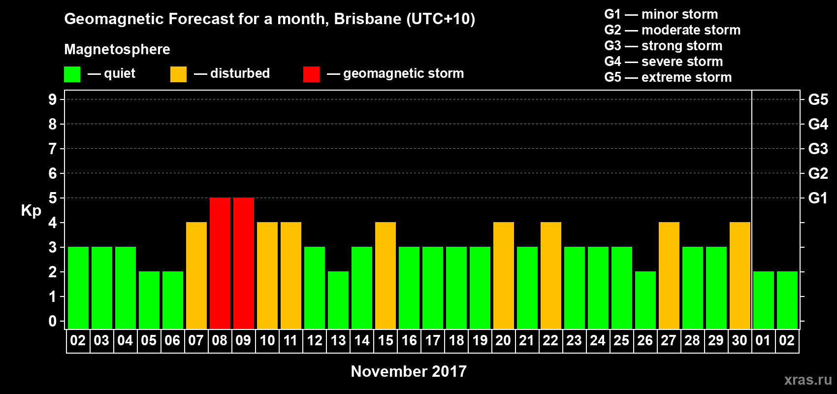 Forecast of the daily maximal value of geomagnetic index Kp for <b>1 month</b> (31 days) <b>from Nov 02, 2017 to Dec 02, 2017</b>