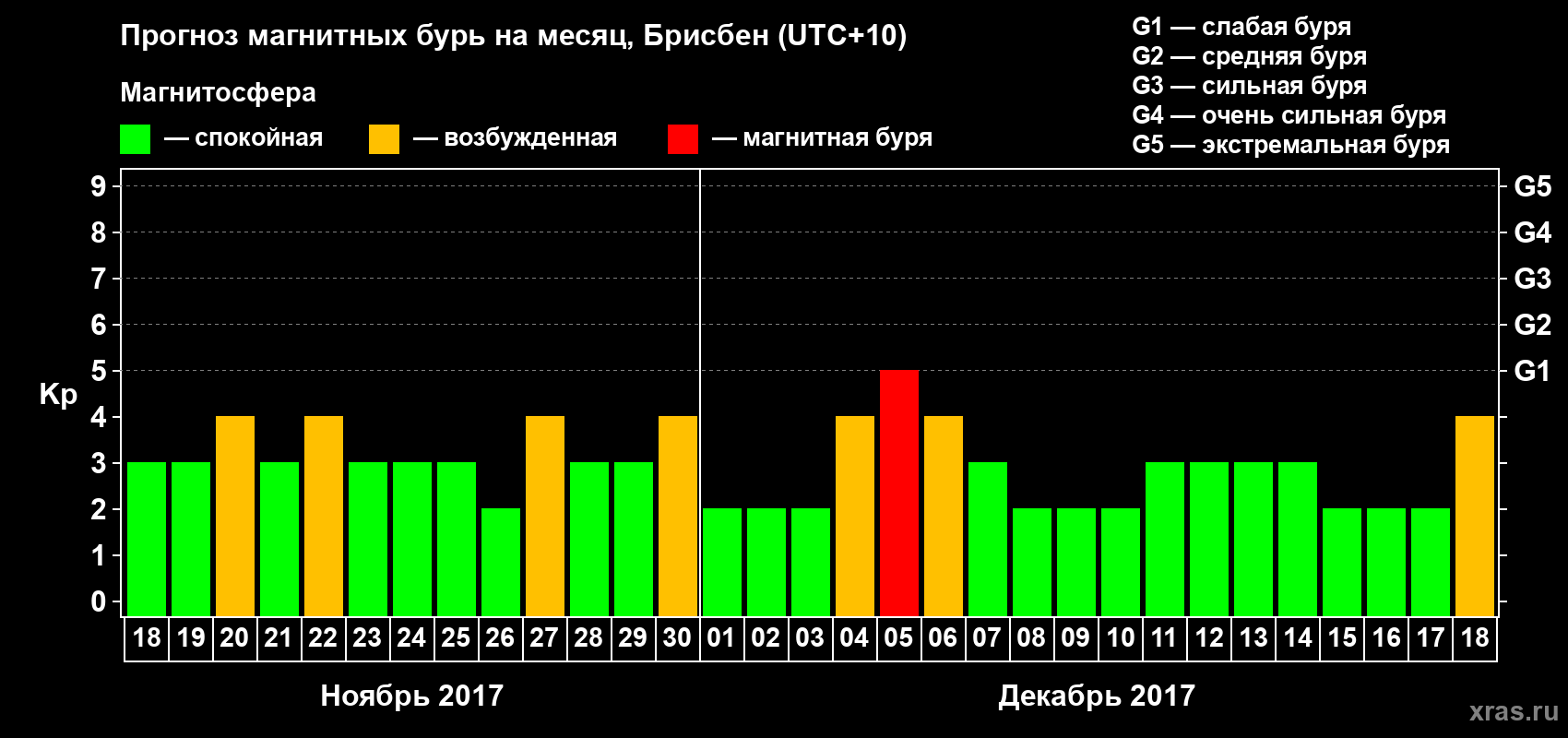 Прогноз максимального суточного геомагнитного индекса&nbsp;Kp на <b>1 месяц</b> (31 день) <b>с 18 ноября по 18 декабря 2017 г</b>