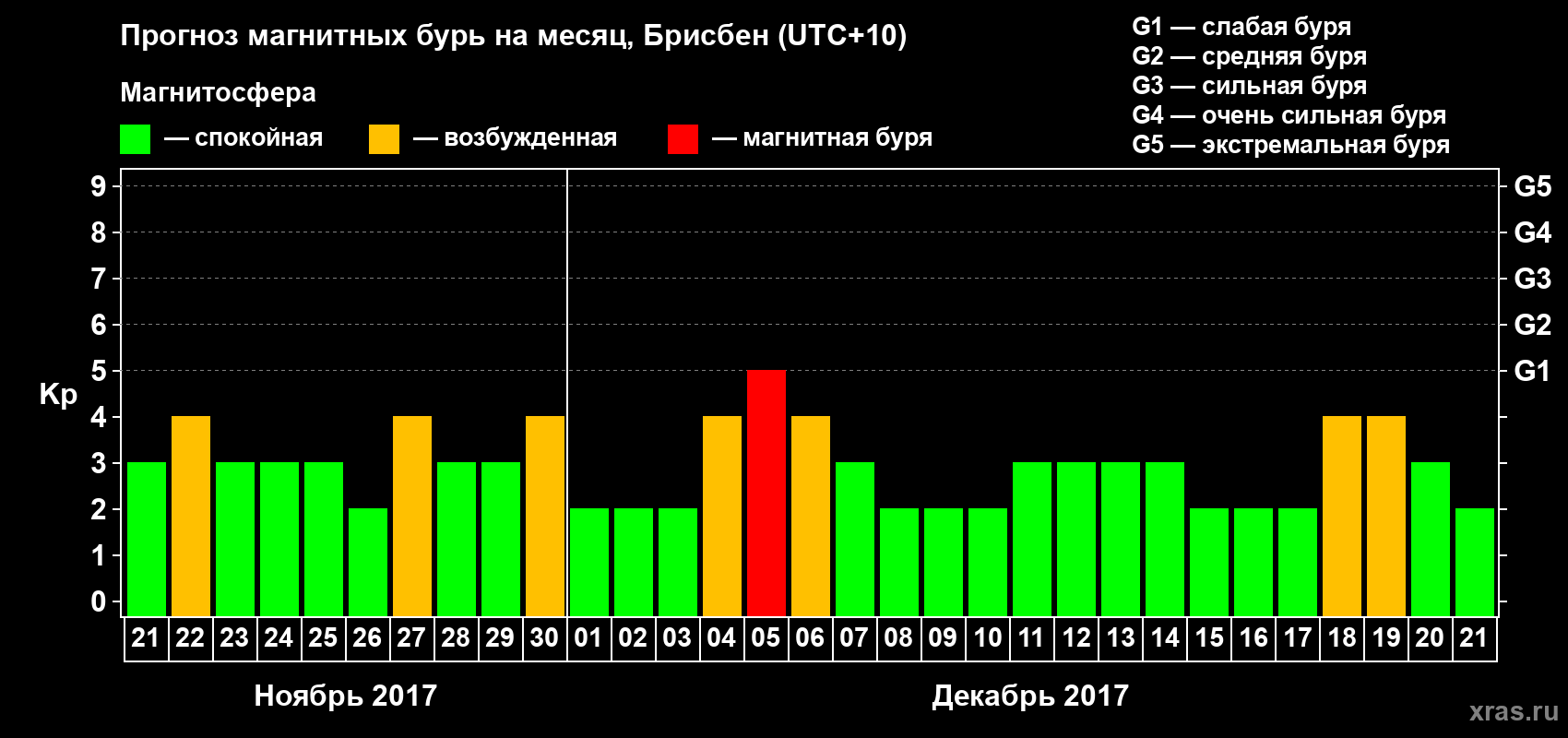 Прогноз максимального суточного геомагнитного индекса&nbsp;Kp на <b>1 месяц</b> (31 день) <b>с 21 ноября по 21 декабря 2017 г</b>