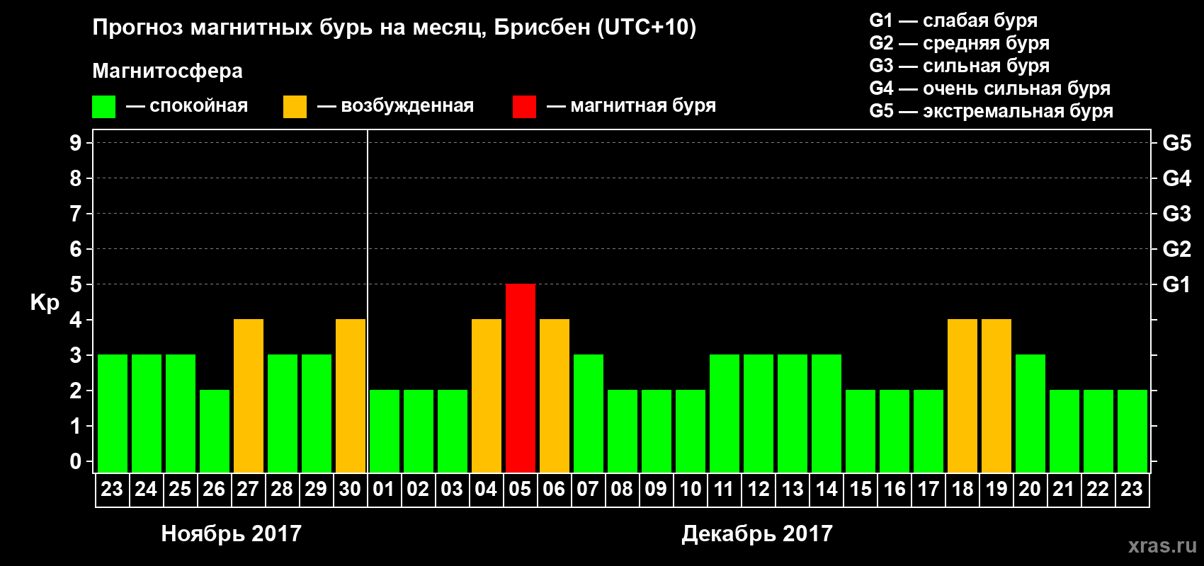 Прогноз максимального суточного геомагнитного индекса&nbsp;Kp на <b>1 месяц</b> (31 день) <b>с 23 ноября по 23 декабря 2017 г</b>