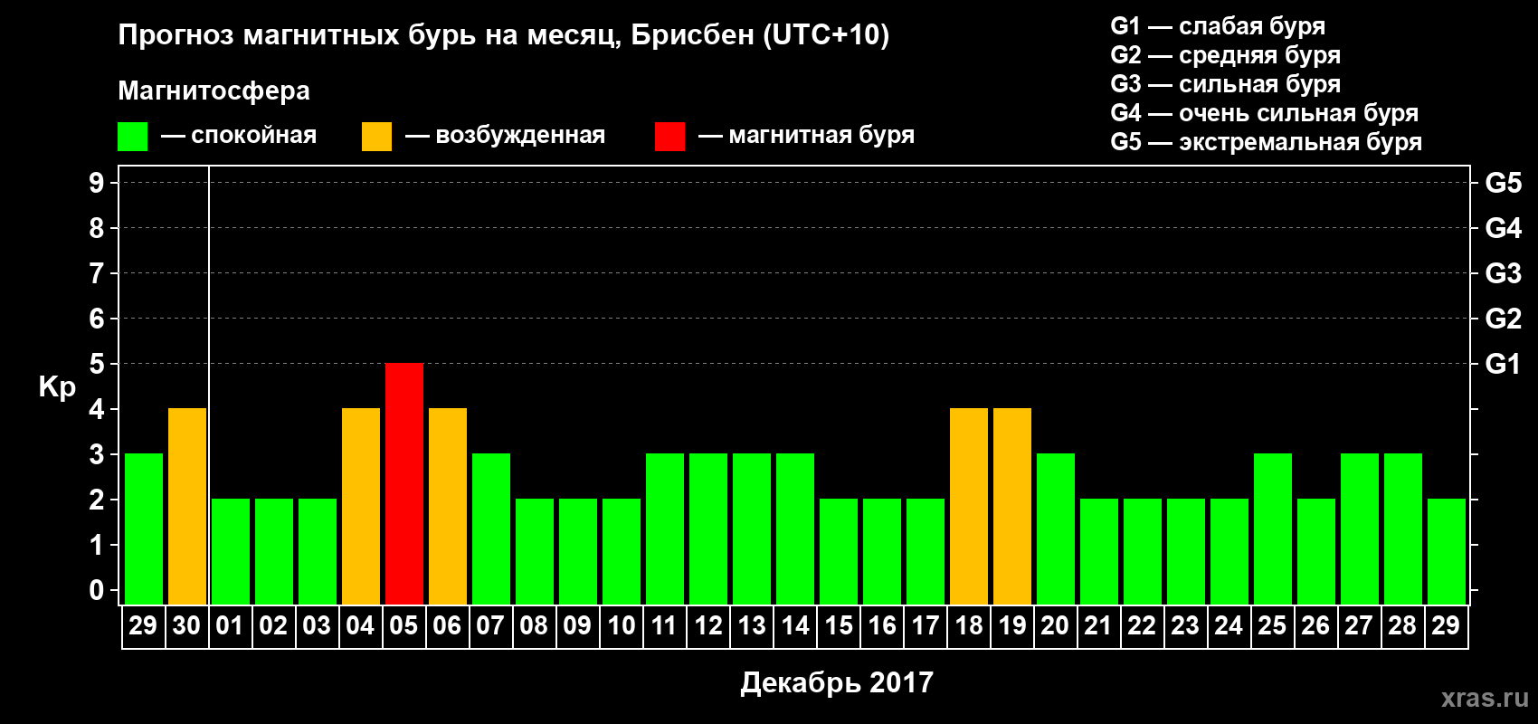 Прогноз максимального суточного геомагнитного индекса&nbsp;Kp на <b>1 месяц</b> (31 день) <b>с 29 ноября по 29 декабря 2017 г</b>