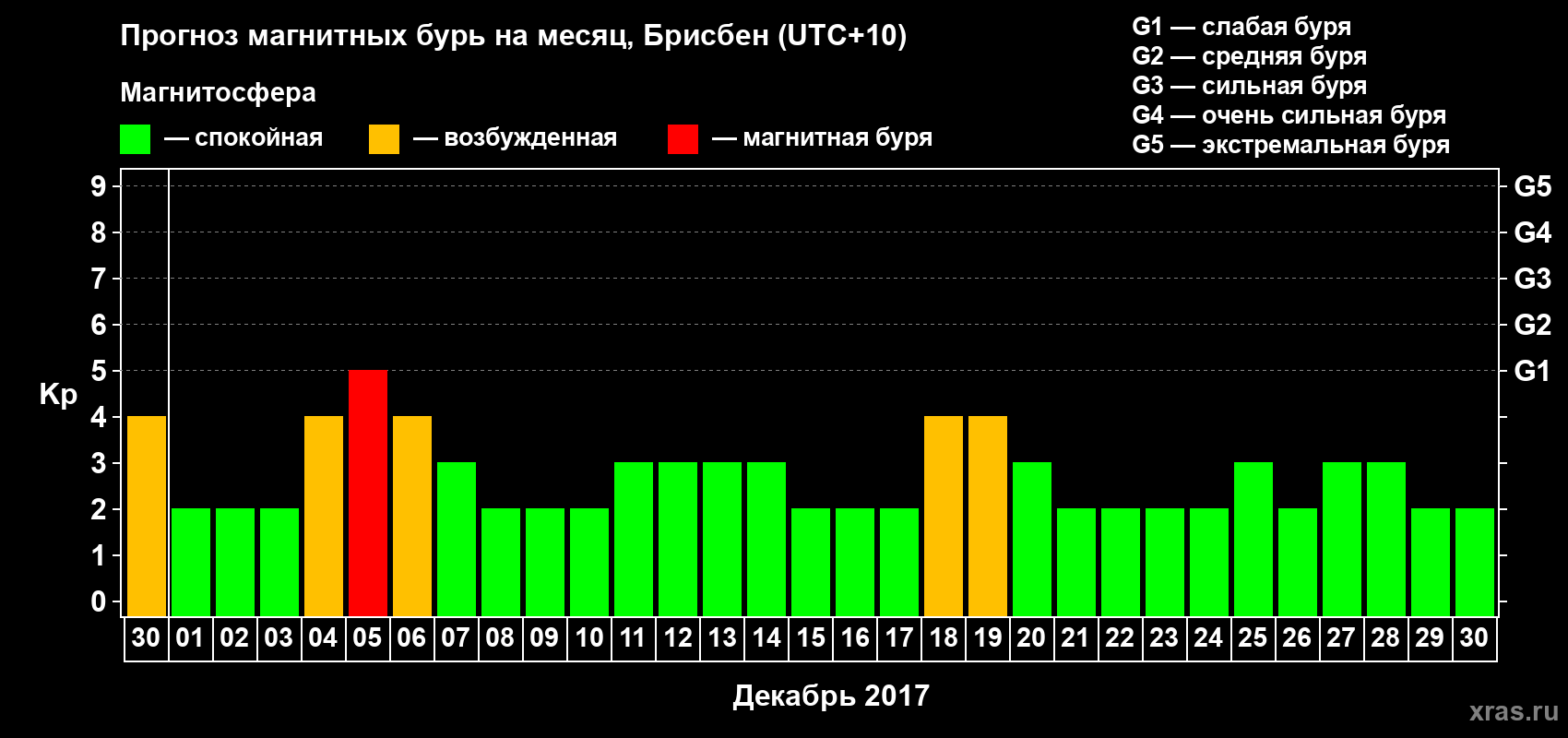 Прогноз максимального суточного геомагнитного индекса&nbsp;Kp на <b>1 месяц</b> (31 день) <b>с 30 ноября по 30 декабря 2017 г</b>