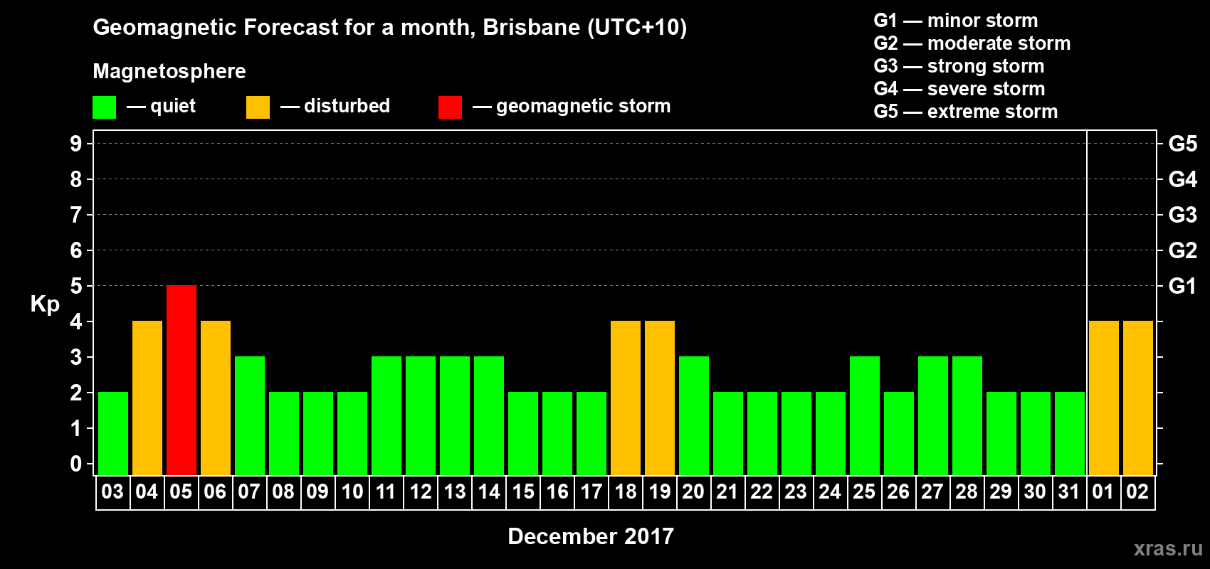 Forecast of the daily maximal value of geomagnetic index Kp for <b>1 month</b> (31 days) <b>from Dec 03, 2017 to Jan 02, 2018</b>