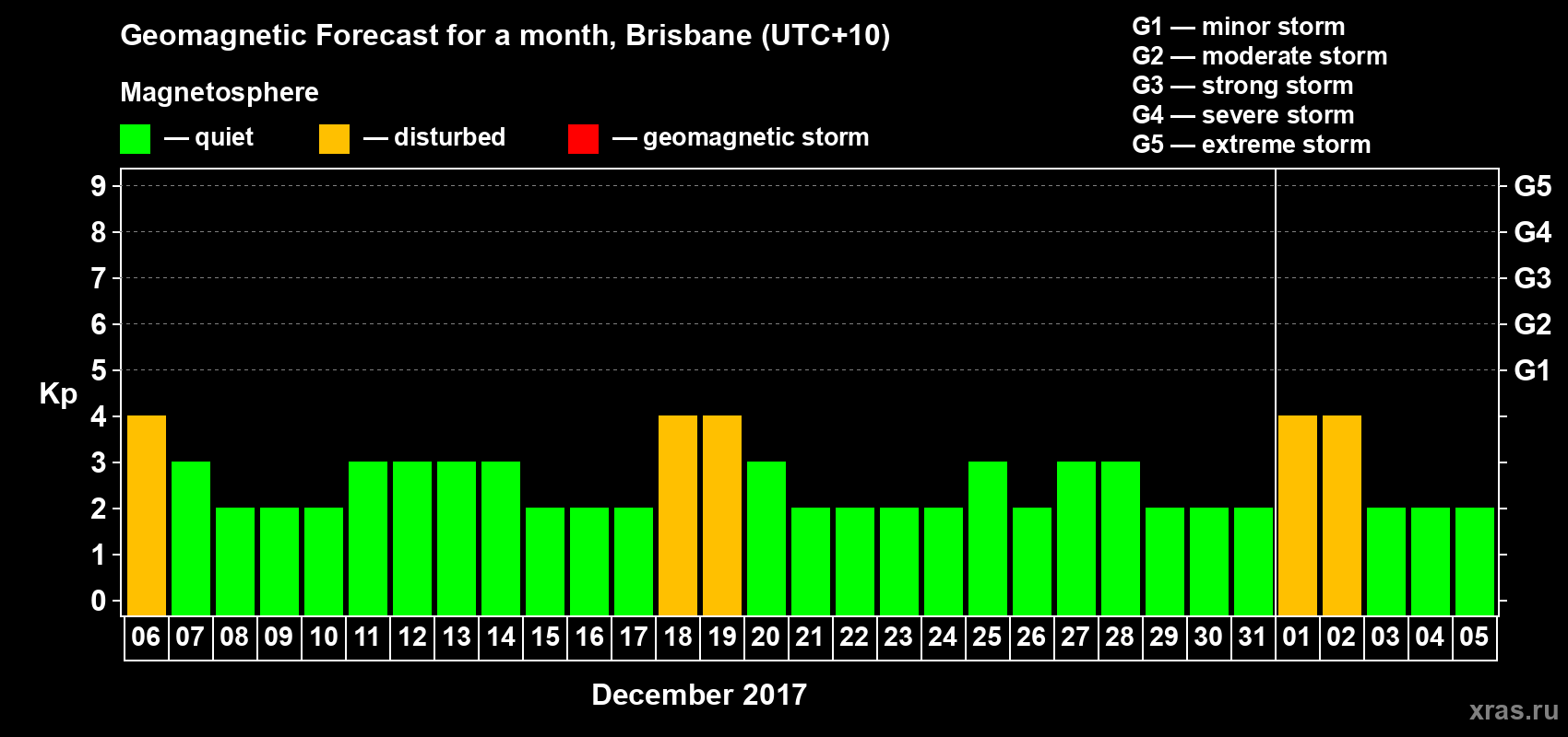 Forecast of the daily maximal value of geomagnetic index&nbsp;Kp for <b>1 month</b> (31 days) <b>from Dec 06, 2017 to Jan 05, 2018</b>