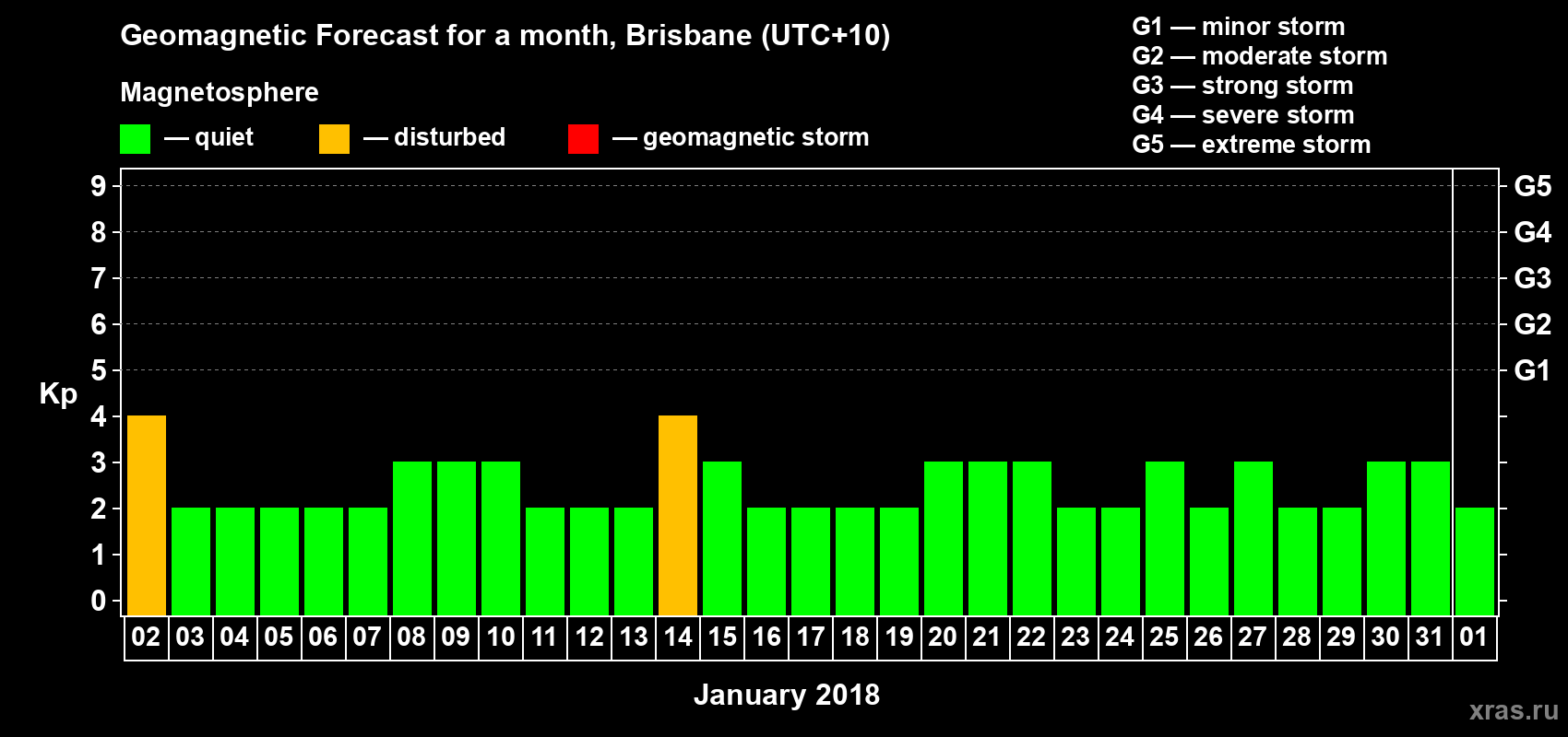Forecast of the daily maximal value of geomagnetic index Kp for <b>1 month</b> (31 days) <b>from Jan 02, 2018 to Feb 01, 2018</b>