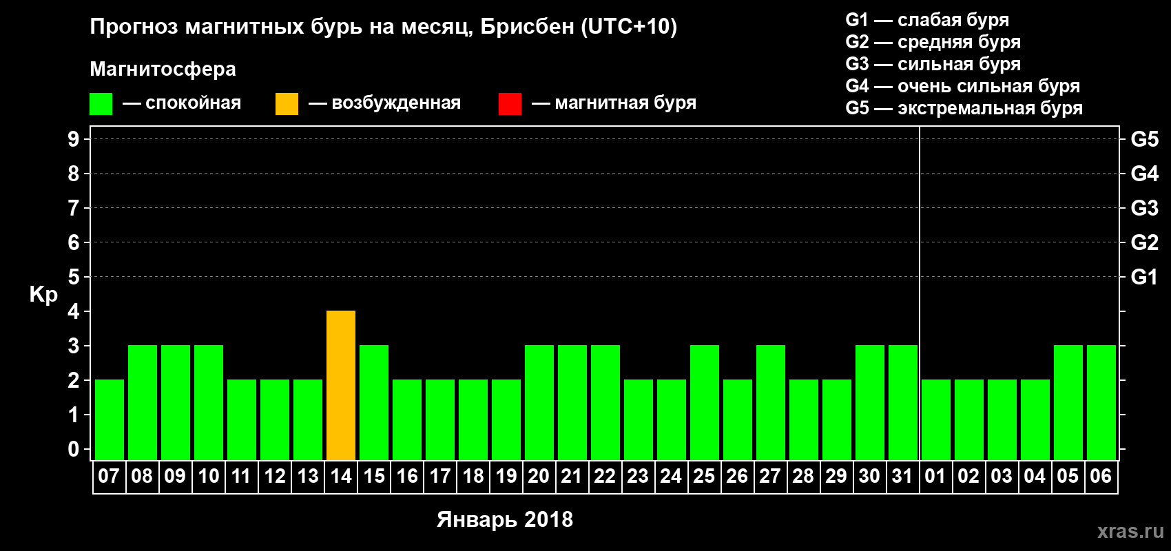 Прогноз максимального суточного геомагнитного индекса Kp на <b>1 месяц</b> (31 день) <b>с 07 января по 06 февраля 2018 г</b>