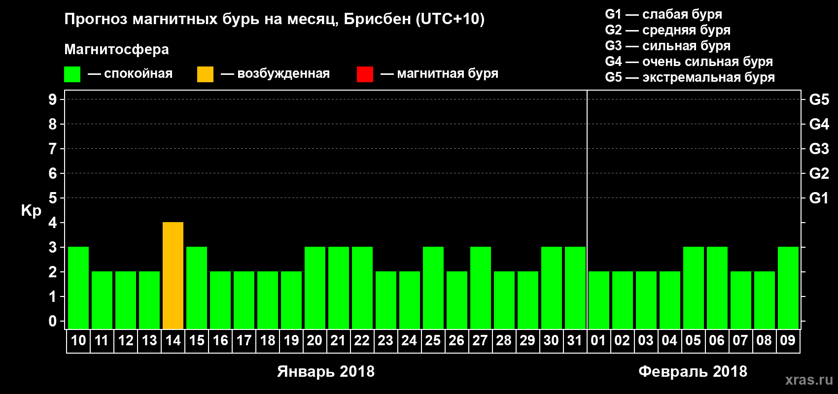 Прогноз максимального суточного геомагнитного индекса Kp на <b>1 месяц</b> (31 день) <b>с 10 января по 09 февраля 2018 г</b>