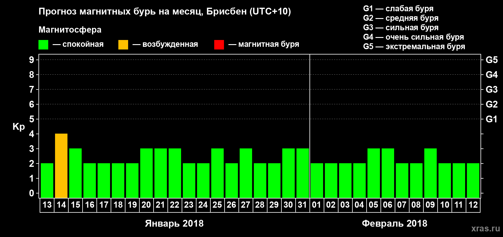 Прогноз максимального суточного геомагнитного индекса Kp на <b>1 месяц</b> (31 день) <b>с 13 января по 12 февраля 2018 г</b>