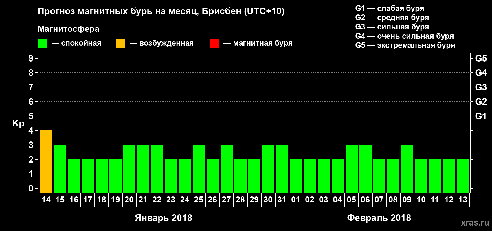 Прогноз максимального суточного геомагнитного индекса Kp на <b>1 месяц</b> (31 день) <b>с 14 января по 13 февраля 2018 г</b>