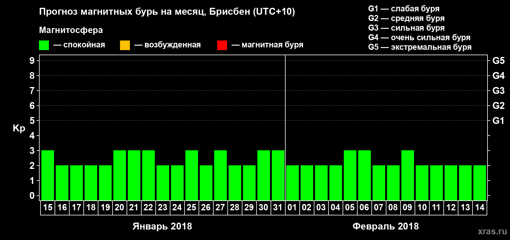 Прогноз максимального суточного геомагнитного индекса Kp на <b>1 месяц</b> (31 день) <b>с 15 января по 14 февраля 2018 г</b>