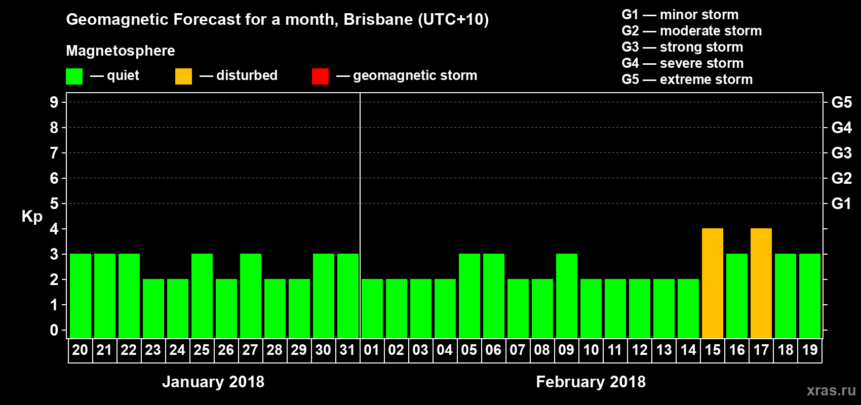 Forecast of the daily maximal value of geomagnetic index&nbsp;Kp for <b>1 month</b> (31 days) <b>from Jan 20, 2018 to Feb 19, 2018</b>