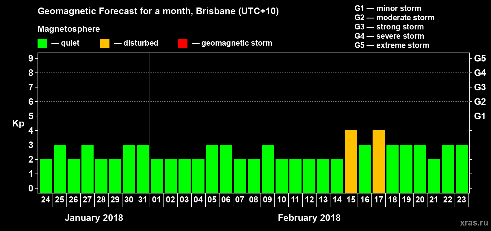 Forecast of the daily maximal value of geomagnetic index&nbsp;Kp for <b>1 month</b> (31 days) <b>from Jan 24, 2018 to Feb 23, 2018</b>