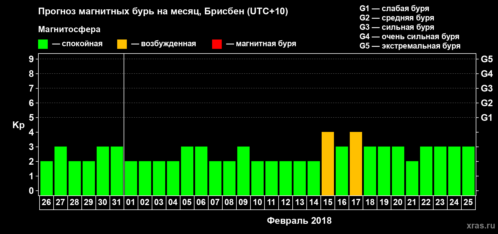 Прогноз максимального суточного геомагнитного индекса Kp на <b>1 месяц</b> (31 день) <b>с 26 января по 25 февраля 2018 г</b>