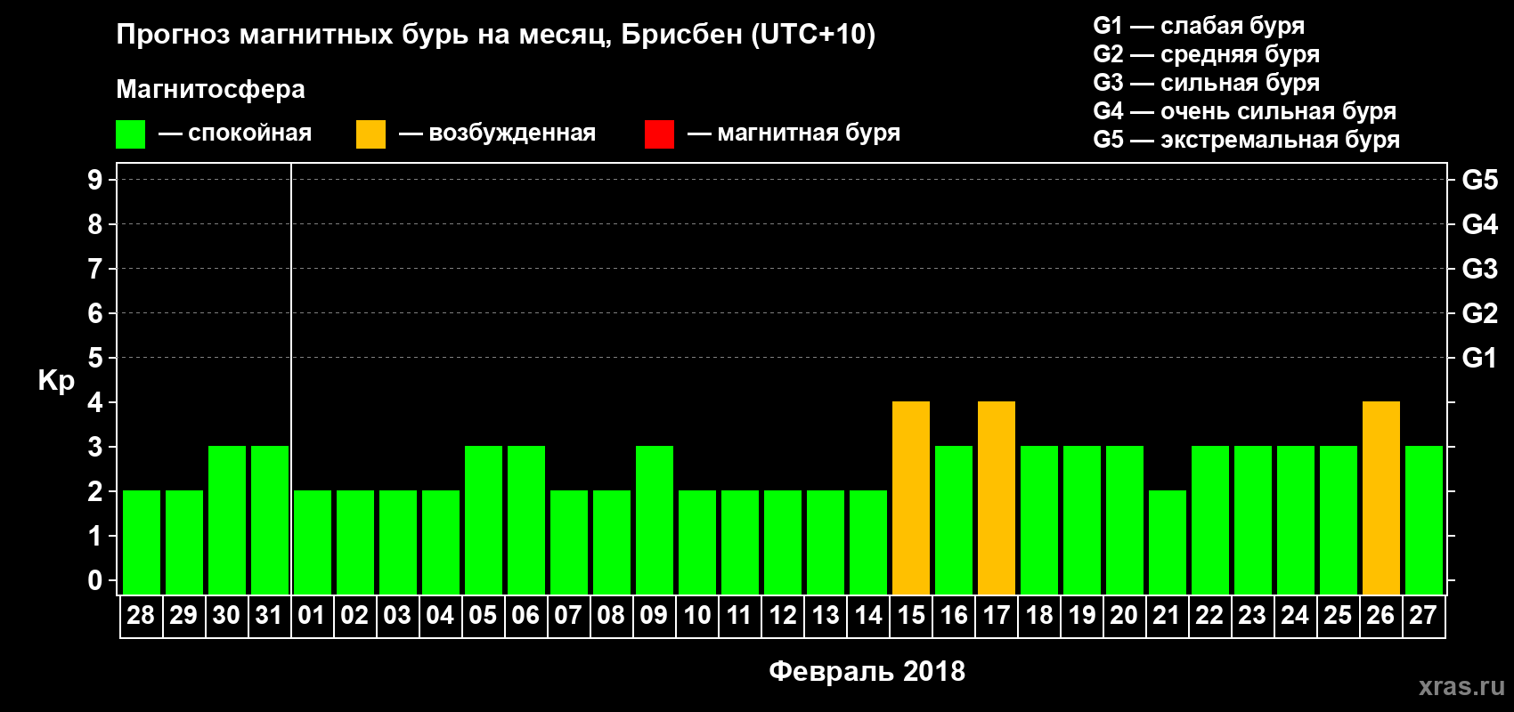 Прогноз максимального суточного геомагнитного индекса Kp на <b>1 месяц</b> (31 день) <b>с 28 января по 27 февраля 2018 г</b>