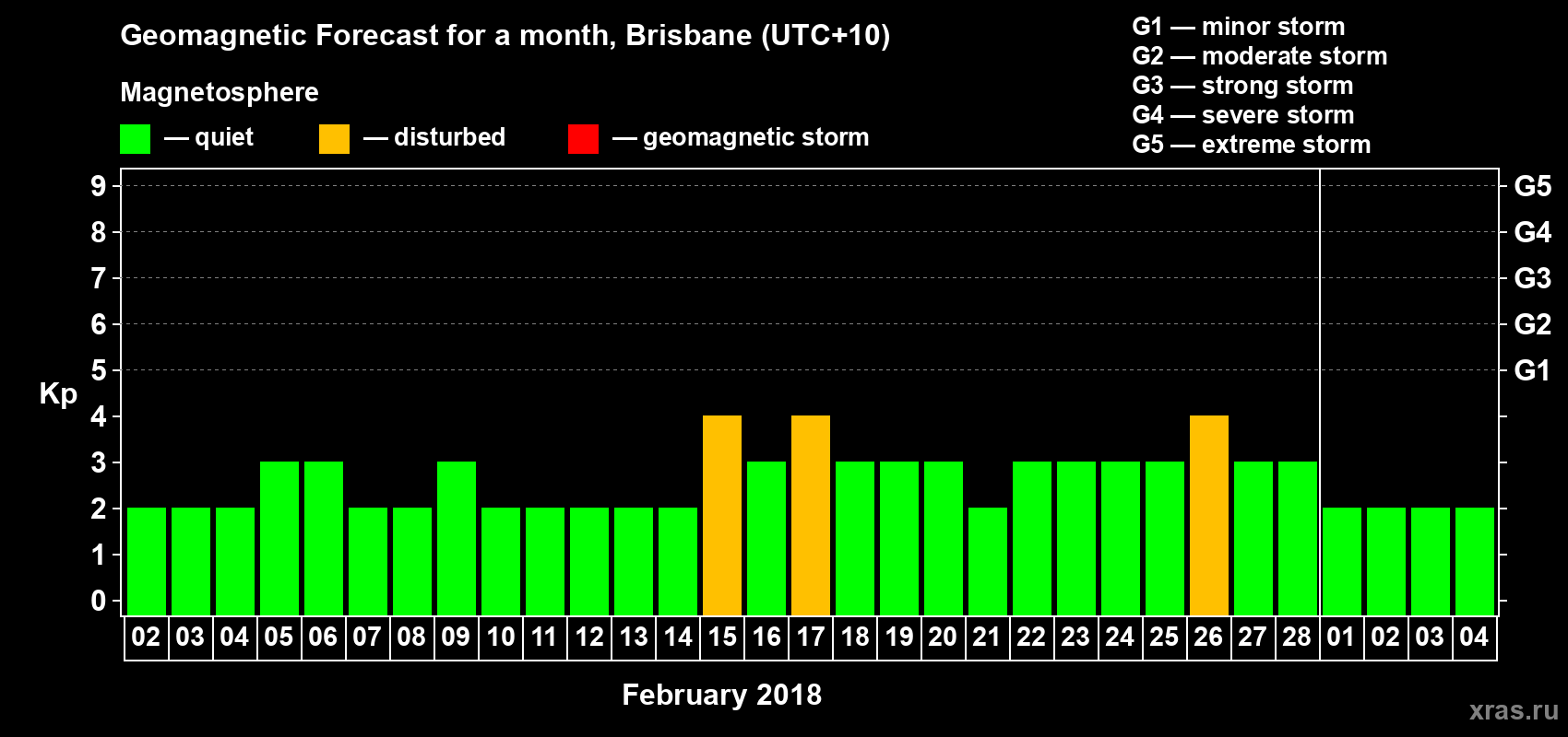 Forecast of the daily maximal value of geomagnetic index Kp for <b>1 month</b> (31 days) <b>from Feb 02, 2018 to Mar 04, 2018</b>