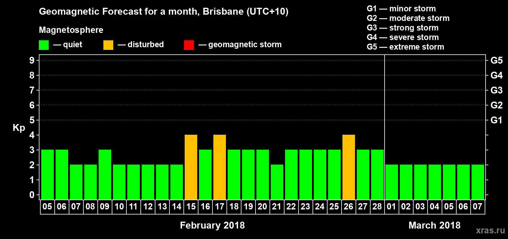 Forecast of the daily maximal value of geomagnetic index Kp for <b>1 month</b> (31 days) <b>from Feb 05, 2018 to Mar 07, 2018</b>