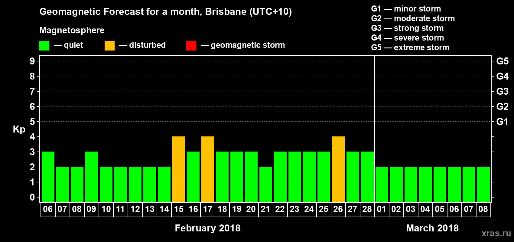 Forecast of the daily maximal value of geomagnetic index Kp for <b>1 month</b> (31 days) <b>from Feb 06, 2018 to Mar 08, 2018</b>