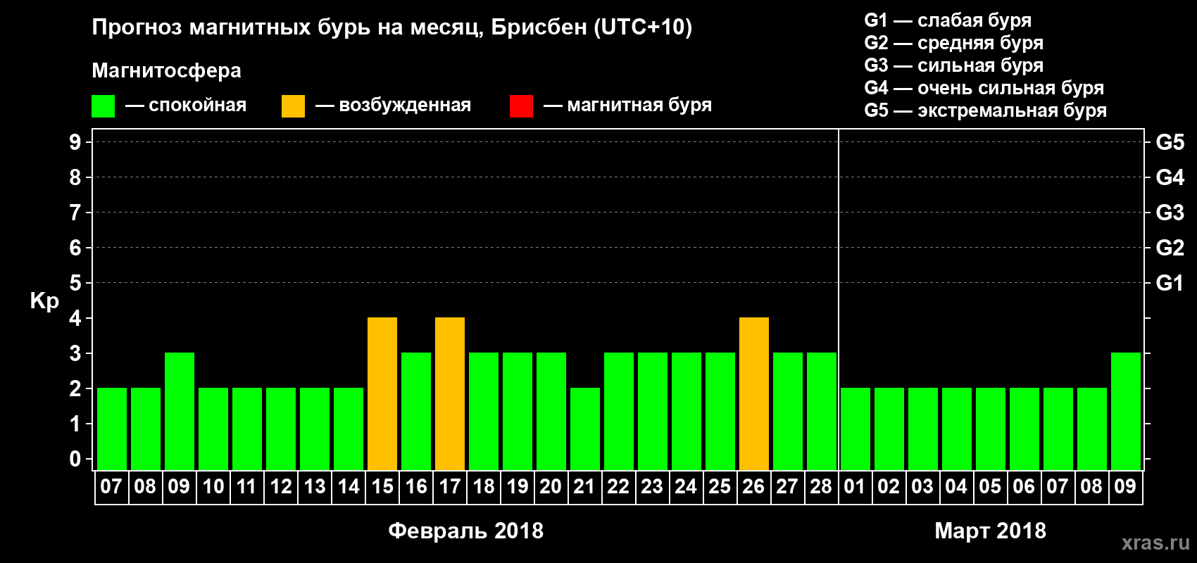 Прогноз максимального суточного геомагнитного индекса&nbsp;Kp на <b>1 месяц</b> (31 день) <b>с 07 февраля по 09 марта 2018 г</b>
