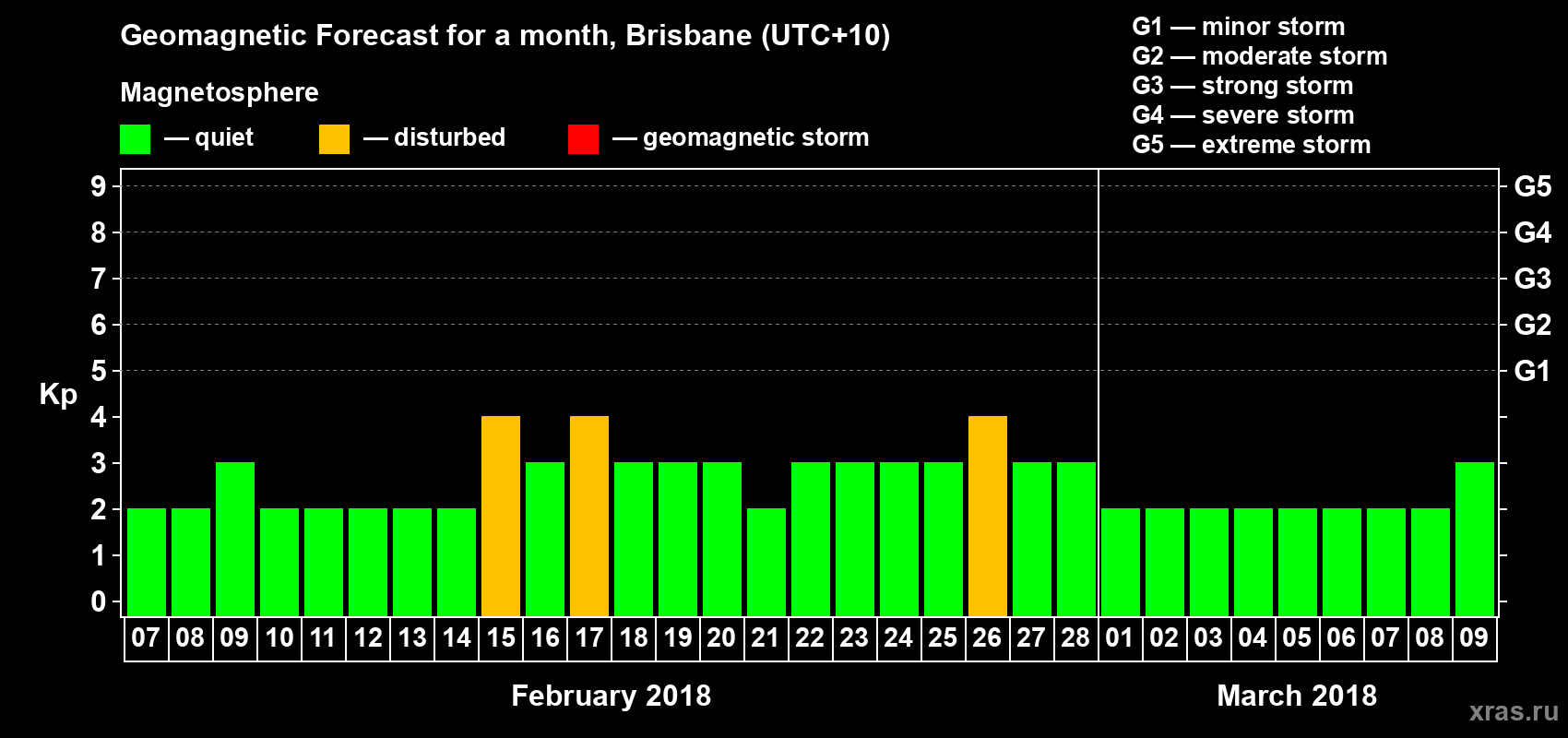 Forecast of the daily maximal value of geomagnetic index Kp for <b>1 month</b> (31 days) <b>from Feb 07, 2018 to Mar 09, 2018</b>
