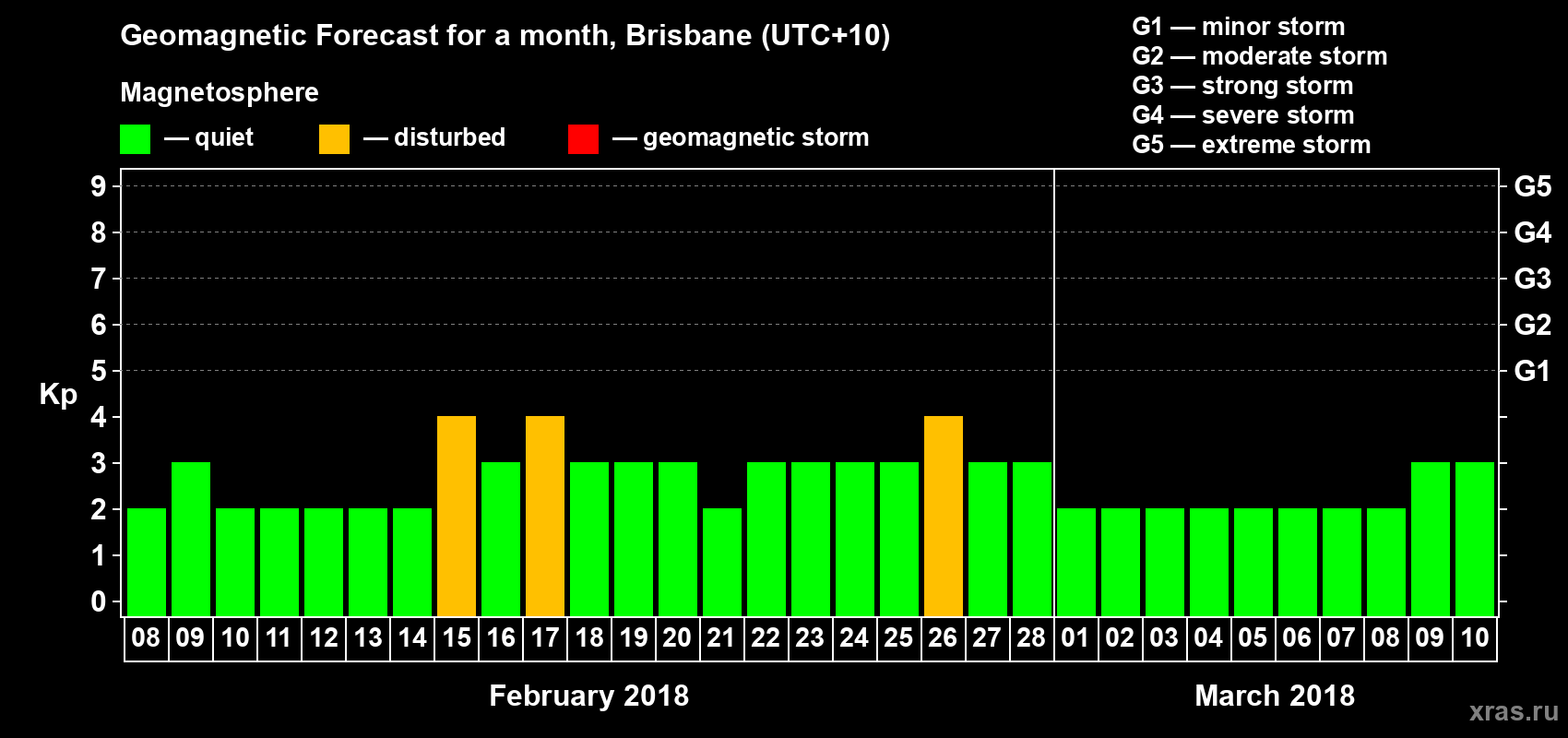 Forecast of the daily maximal value of geomagnetic index Kp for <b>1 month</b> (31 days) <b>from Feb 08, 2018 to Mar 10, 2018</b>