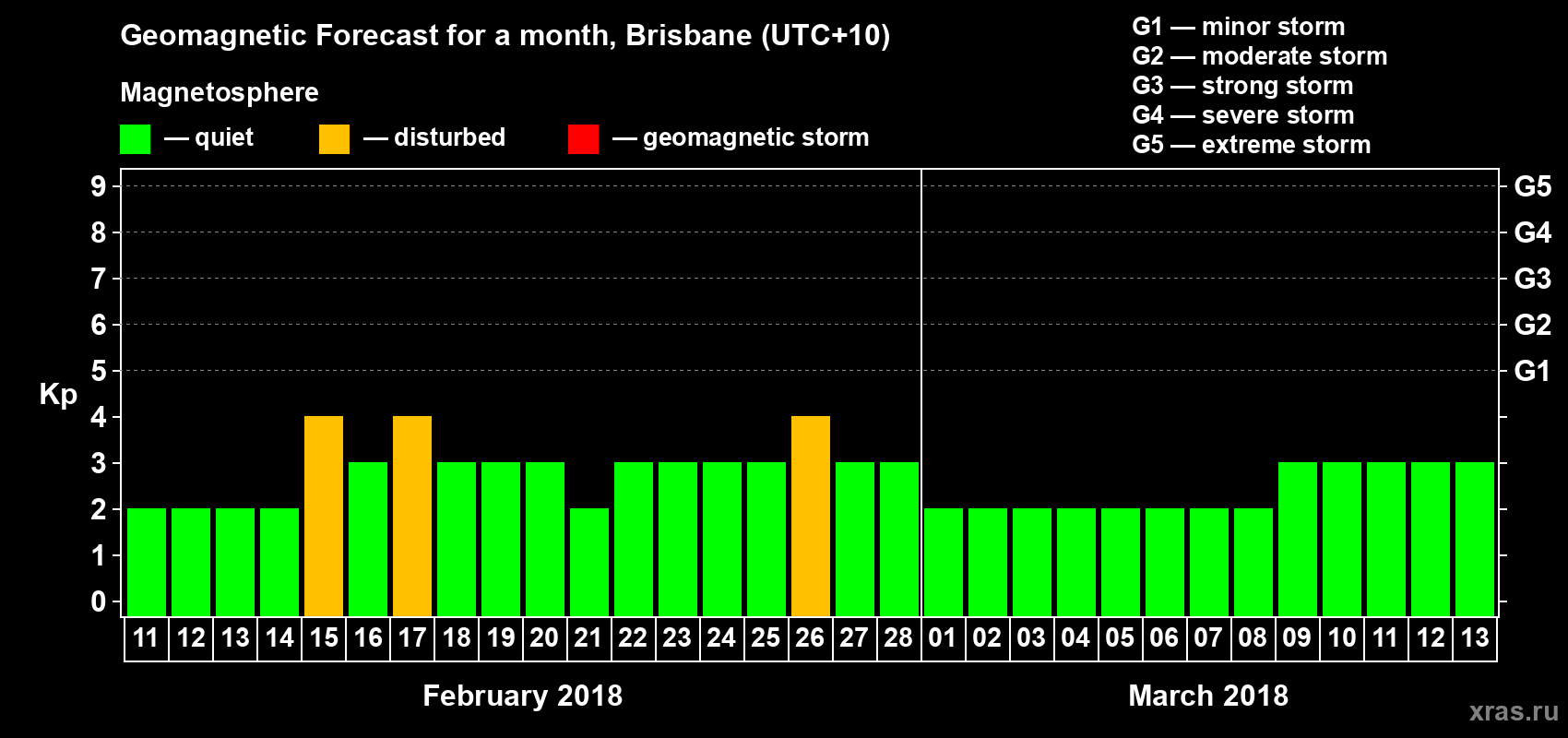 Forecast of the daily maximal value of geomagnetic index Kp for <b>1 month</b> (31 days) <b>from Feb 11, 2018 to Mar 13, 2018</b>