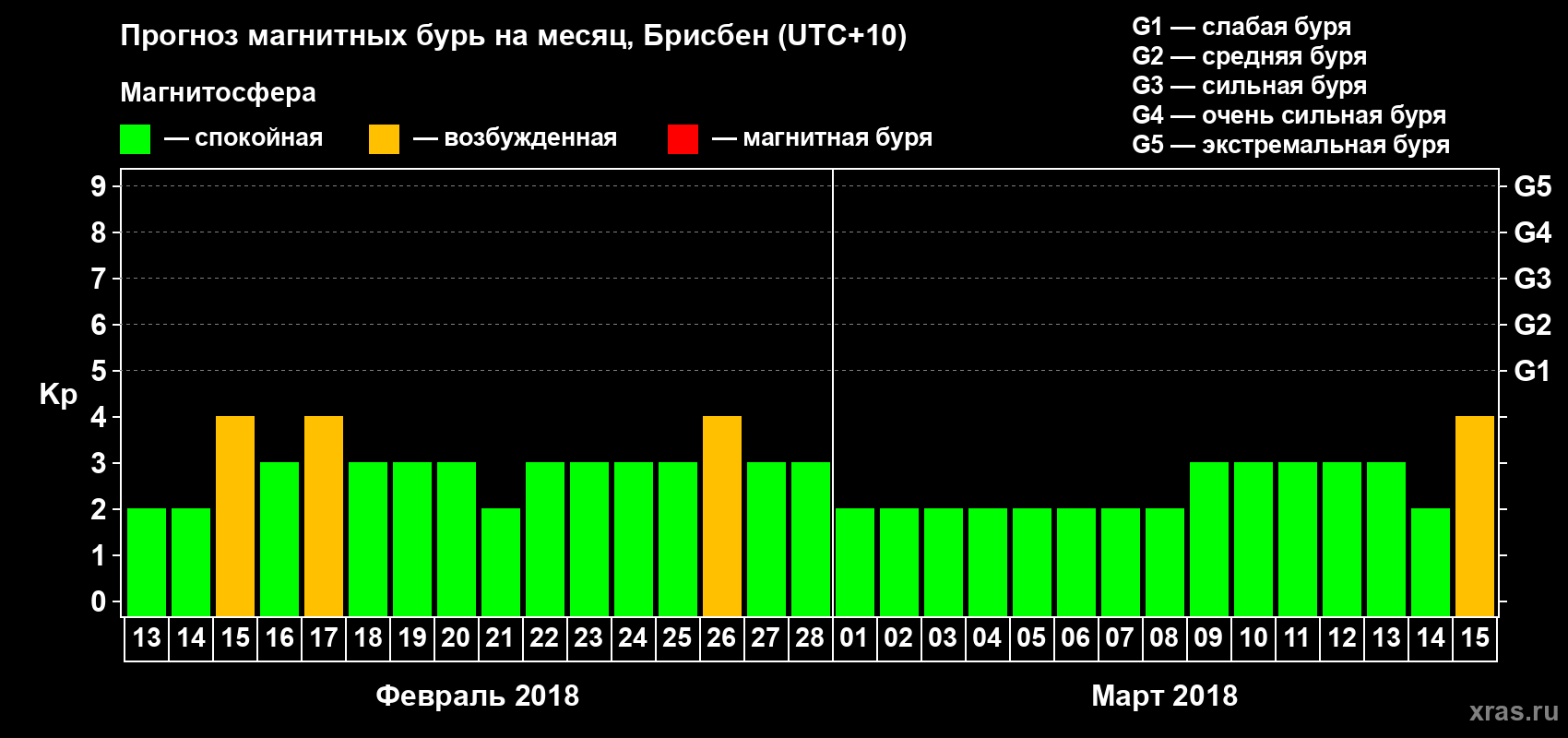 Прогноз максимального суточного геомагнитного индекса&nbsp;Kp на <b>1 месяц</b> (31 день) <b>с 13 февраля по 15 марта 2018 г</b>