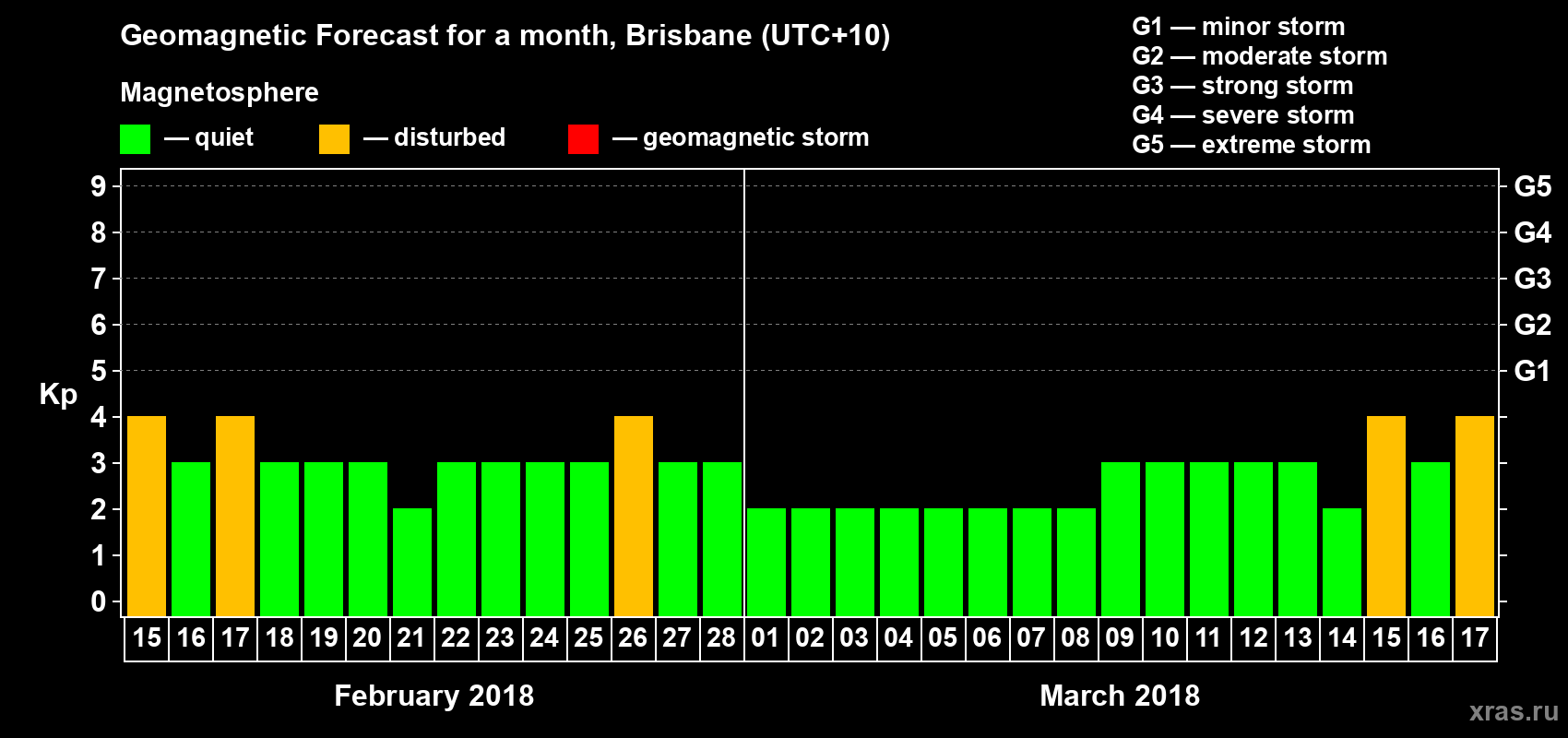 Forecast of the daily maximal value of geomagnetic index Kp for <b>1 month</b> (31 days) <b>from Feb 15, 2018 to Mar 17, 2018</b>