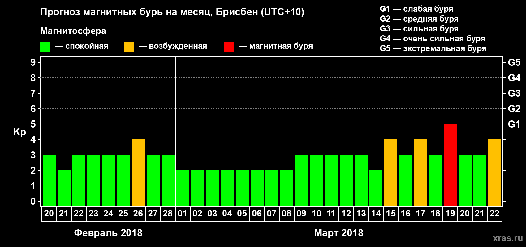 Прогноз максимального суточного геомагнитного индекса Kp на <b>1 месяц</b> (31 день) <b>с 20 февраля по 22 марта 2018 г</b>
