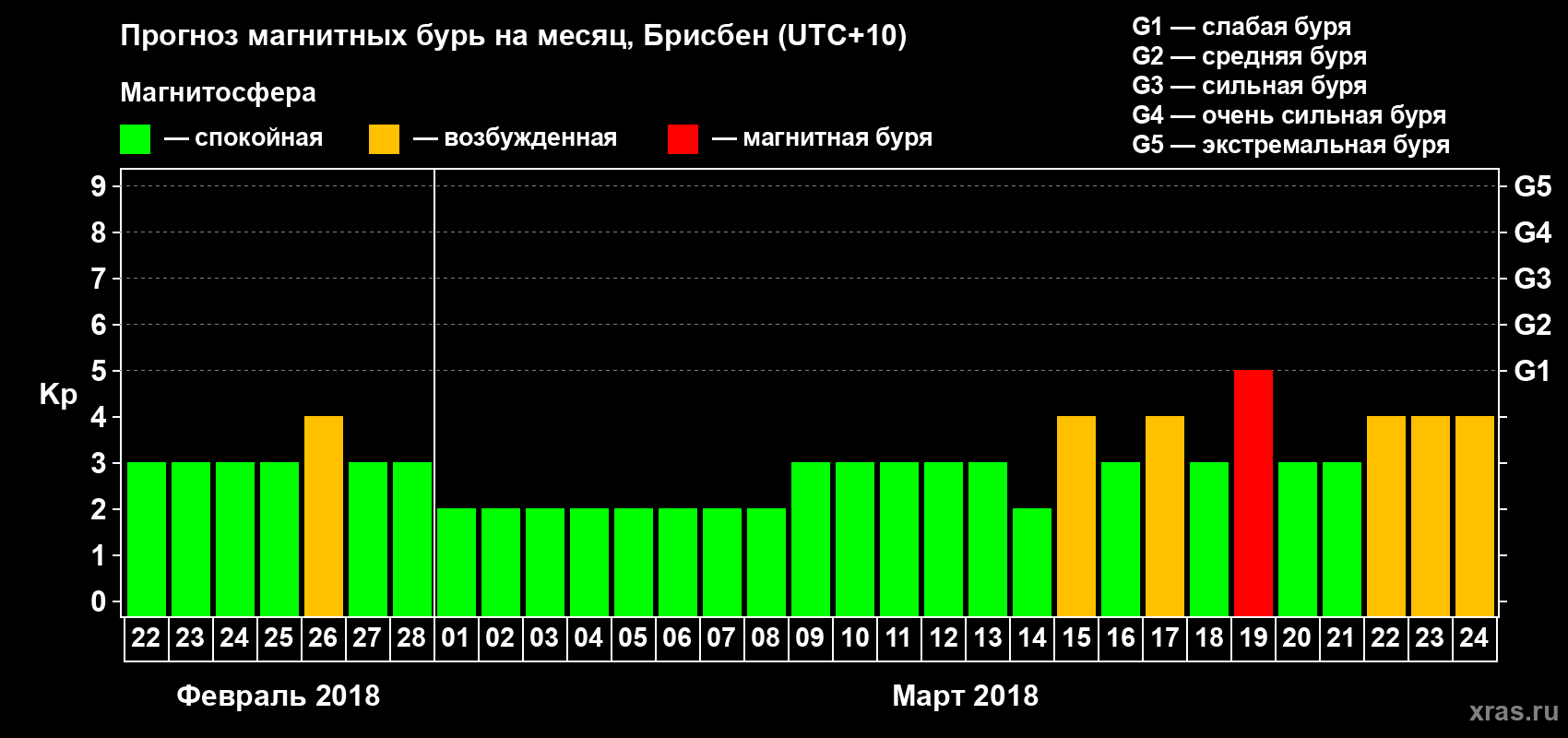 Прогноз максимального суточного геомагнитного индекса&nbsp;Kp на <b>1 месяц</b> (31 день) <b>с 22 февраля по 24 марта 2018 г</b>