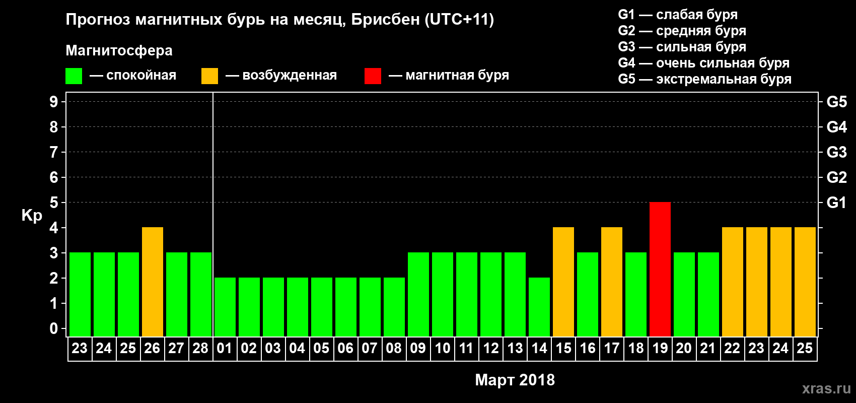 Прогноз максимального суточного геомагнитного индекса&nbsp;Kp на <b>1 месяц</b> (31 день) <b>с 23 февраля по 25 марта 2018 г</b>