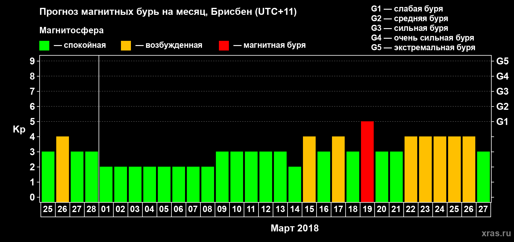 Прогноз максимального суточного геомагнитного индекса&nbsp;Kp на <b>1 месяц</b> (31 день) <b>с 25 февраля по 27 марта 2018 г</b>