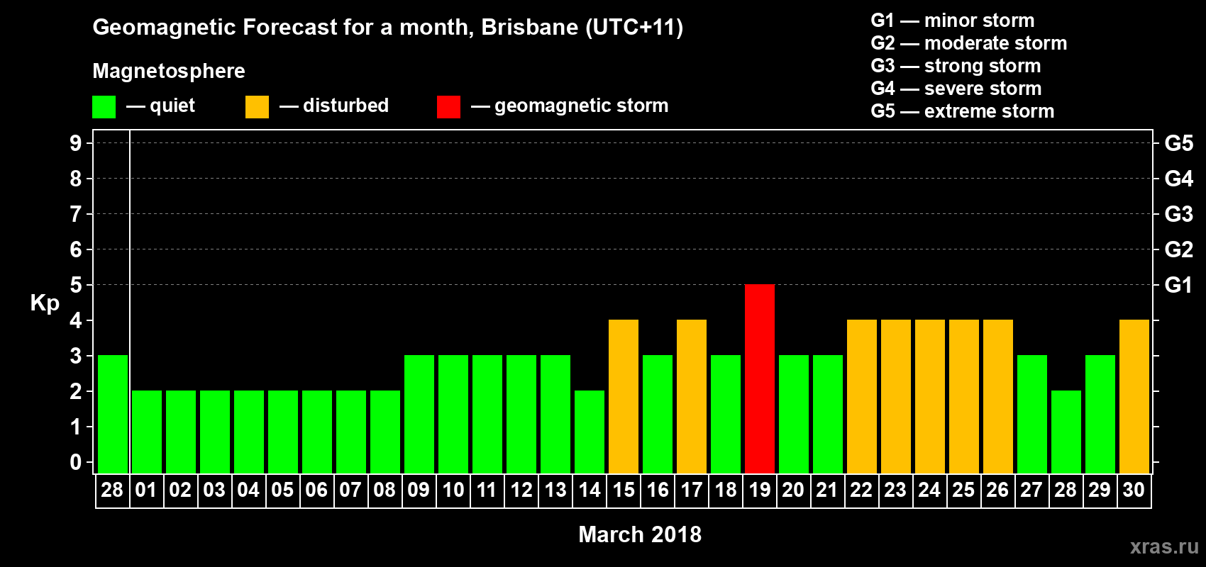 Forecast of the daily maximal value of geomagnetic index Kp for <b>1 month</b> (31 days) <b>from Feb 28, 2018 to Mar 30, 2018</b>